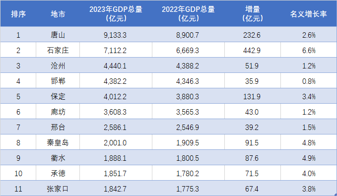 中	国区级gdp排名