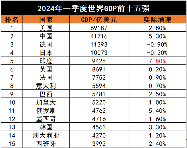  2018年世界gdp排名预测(2018年GDP预测排名)