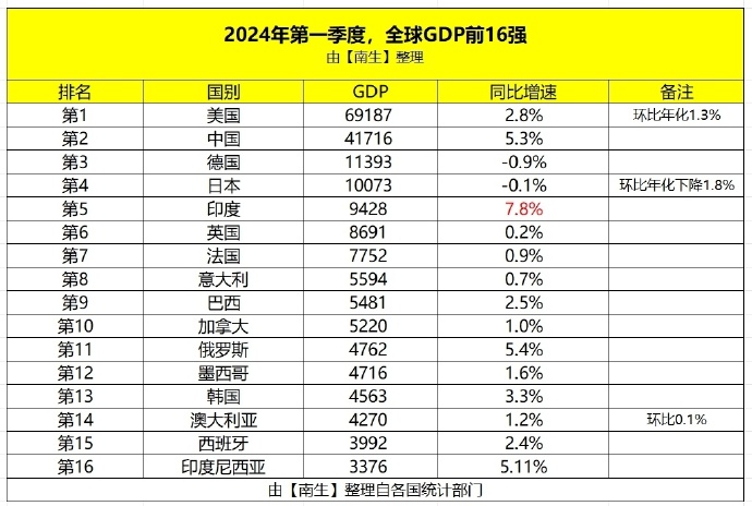 中国gdp世界排名2021年(2021年中国GDP世界排名)