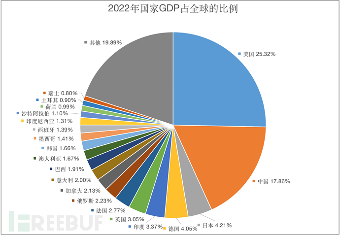 g	dp世界排名及增速